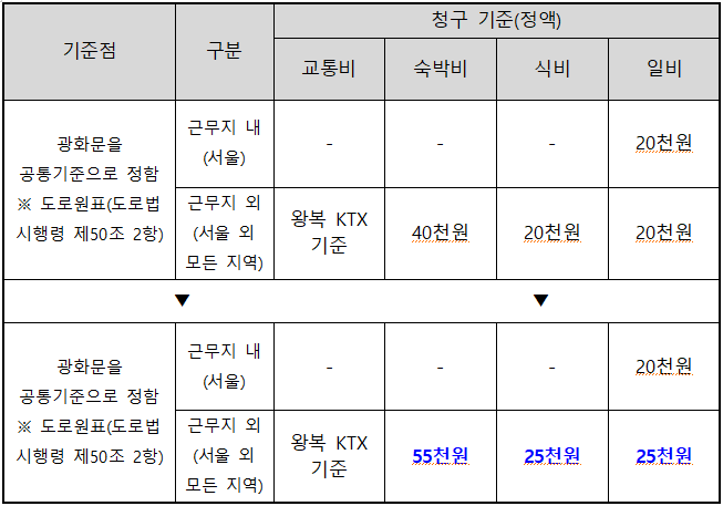 기존 직접경비 기준점 : 광화문을 공통기준으로 정함 ※ 도로원표(도로법 시행령 제50조 2항) 구분 : 근무지 내 (서울) 청구 기준(정액) 교통비 : -, 숙박비 : -, 식비 : -, 일비 : 20천원 구분 : 근무지 외 (서울 외 모든 지역) 청구 기준(정액) 교통비 : 왕복 KTX 기준, 숙박비 : 40천원, 식비 : 20천원, 일비 : 20천원 변경된 직접경비 기준점 : 광화문을 공통기준으로 정함 ※ 도로원표(도로법 시행령 제50조 2항) 구분 : 근무지 내(서울), 교통비 : -, 숙박비 : -, 식비 : -, 일비 : 20천원 구분 : 근무지 외 (서울 외 모든 지역) 교통비 : 왕복 KTX 기준, 숙박비 : 55천원, 식비 : 25천원, 일비 : 25천원 