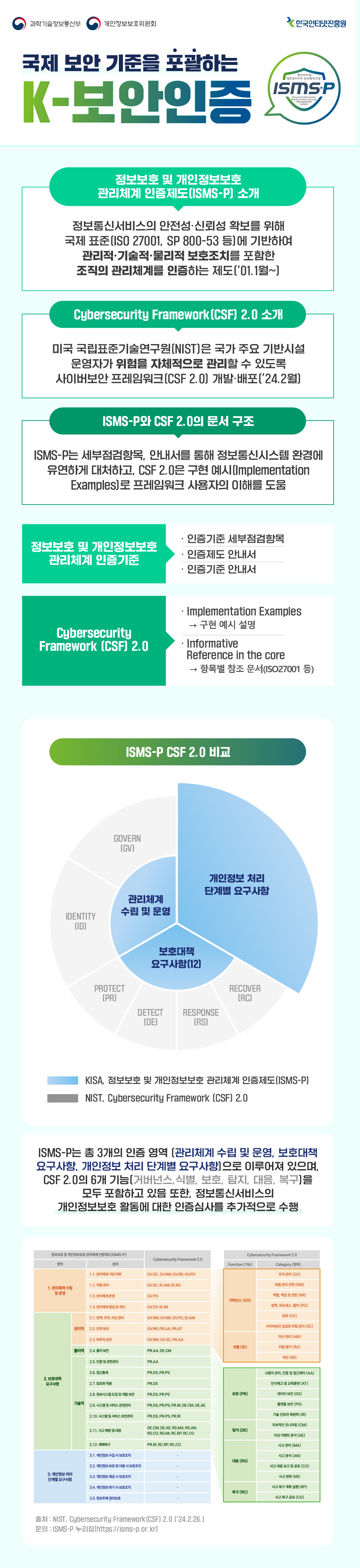 (수정본)ISMS-P_CSF2.0 비교(포스터).png 이미지입니다.